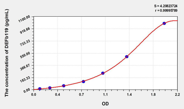 Mouse DEFb119 (Defensin Beta 119) ELISA (Small Sample Volume) (AEKE10995)