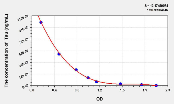 Tau (Taurine) ELISA Kit (AEKE11049)