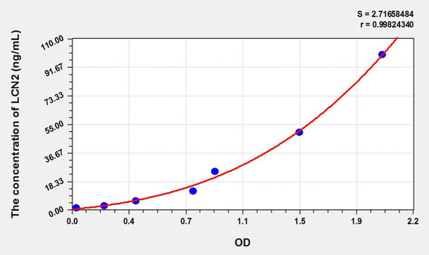 Rabbit LCN2 (Lipocalin-2) ELISA Kit (AEKE11091)