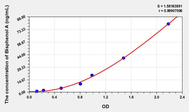 Human Bisphenol A ELISA Kit (AEKE11128)