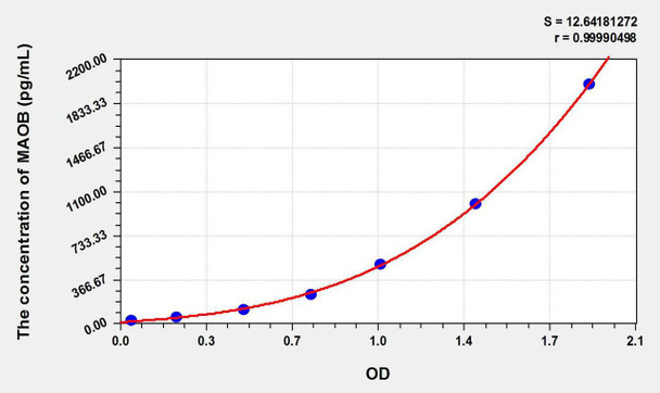 Rat MAOB (Monoamine Oxidase B) ELISA Kit (AEKE11136)