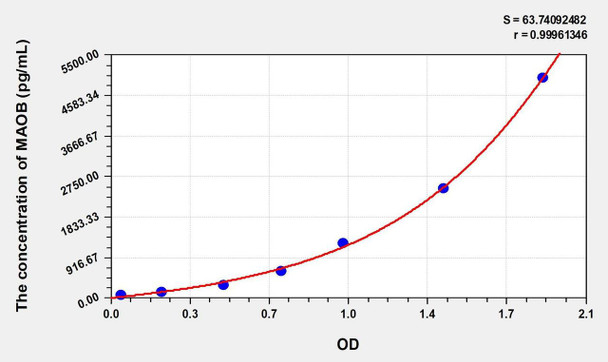Rat MAOB (Monoamine Oxidase B) ELISA (Small Sample Volume) (AEKE11137)