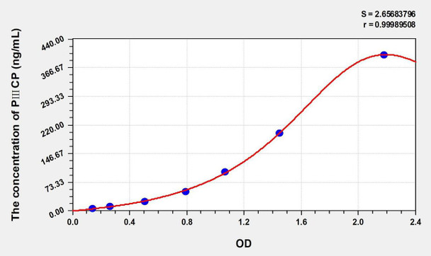Human PIIICP (Procollagen III C-terminal Peptide) ELISA (Small Sample Volume) (AEKE11156)