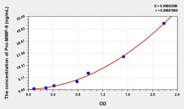 Mouse Pro-MMP-9 (Pro-Matrix Metalloproteinase 9) ELISA (Small Sample Volume) (AEKE11210)