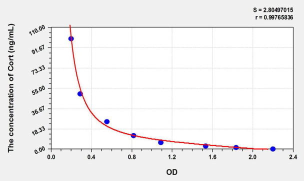 Pig Cort (Corticosterone) ELISA Kit (AEKE11229)