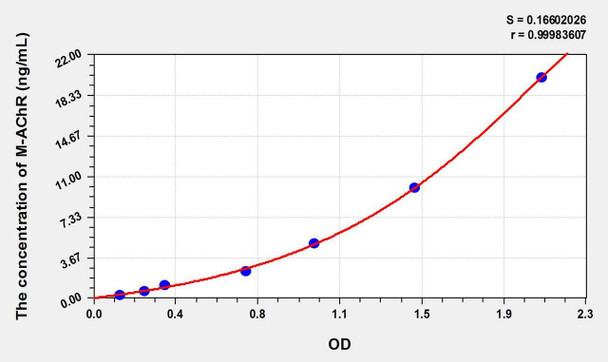 Human M-AChR (Muscarinic Acetylcholine Receptor) ELISA Kit (AEKE11235)