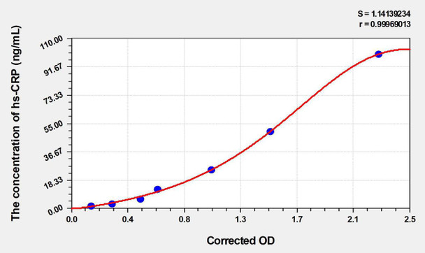 Human hs-CRP (high sensitivity C Reactive Protein) ELISA Kit (AEKE11236)