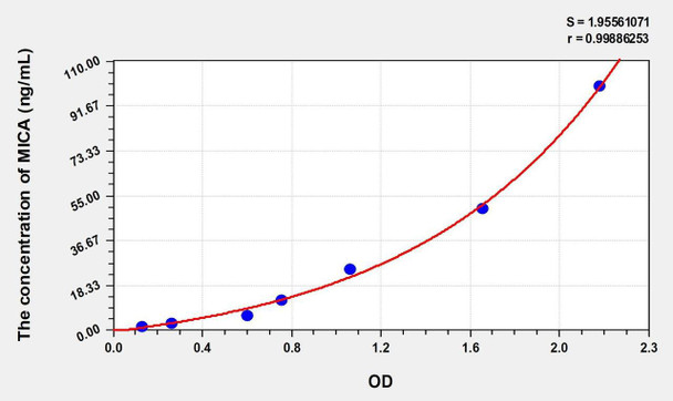 Human MICA (MHC class I chain-related protein A) ELISA (Small Sample Volume) (AEKE11239)