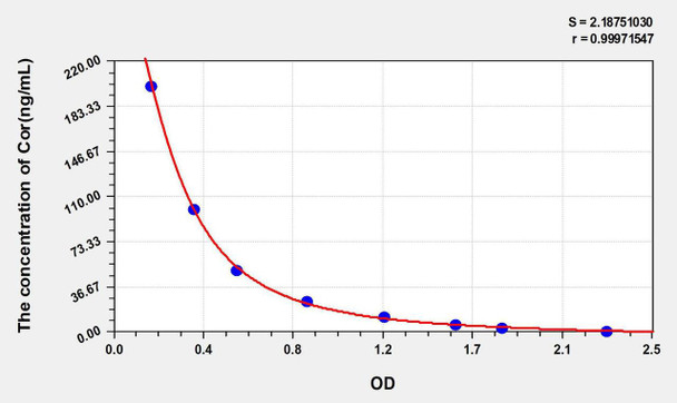 Horse Cor (Cortisol) ELISA Kit (AEKE11252)