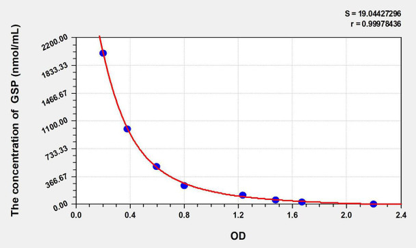 Human GSP (Glycated Serum Protein) ELISA Kit (AEKE11255)