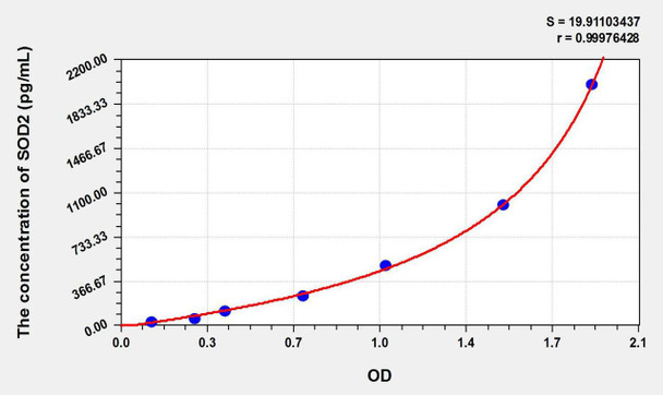 Mouse SOD2 (Superoxide Dismutase 2, Mitochondrial) ELISA Kit (AEKE11286)