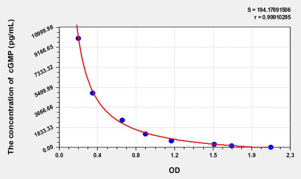 Human cGMP (Cyclic Guanosine Monophosphate) ELISA Kit (AEKE11305)