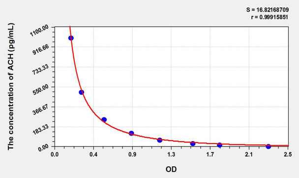 Human ACH (Acetylcholine) ELISA Kit (AEKE11317)