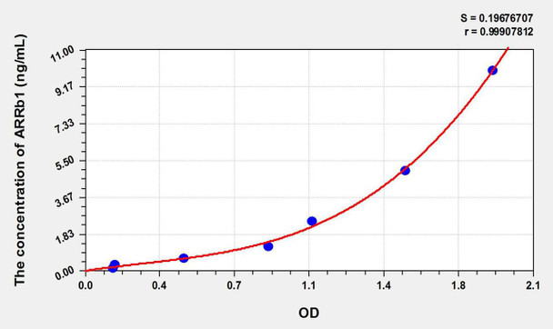 Rat ARRb1 (Arrestin Beta 1) ELISA Kit (AEKE11360)