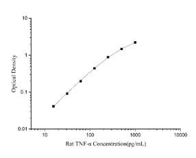 Rat TNF-α (Tumor Necrosis Factor Alpha) ELISA Kit