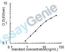 Bovine Milk Quality ELISA Sampler Pack (SKGE0007)