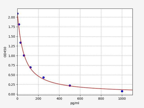 Chicken Reproductive Hormone (SKGE0018)