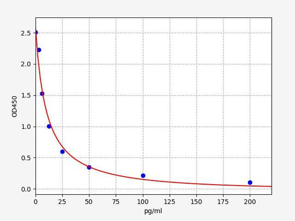 Mouse Obesity & Insulin Resistance ELISA Sampler Pack (SKGE0048)