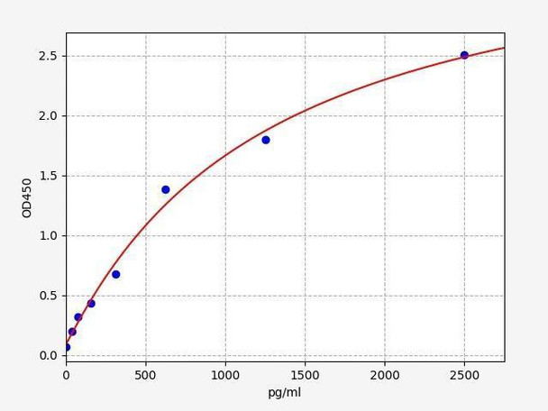 Monkey Cardiotoxicity ELISA Sampler Pack (SKGE0059)