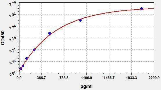 Rat Sepsis ELISA Sampler Pack (SKGE0088)