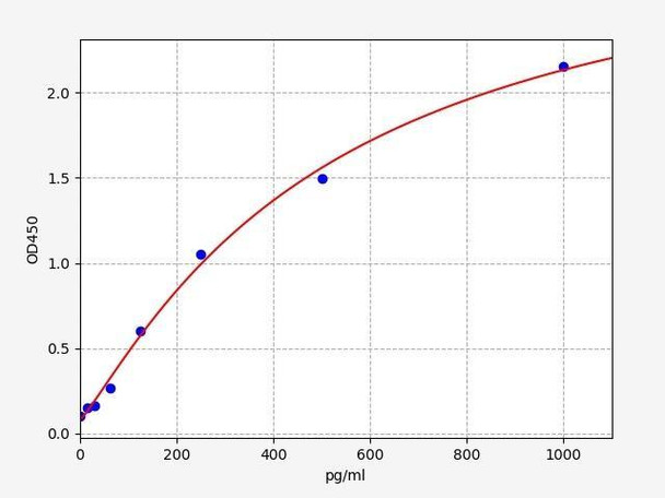 Rat Sepsis ELISA Sampler Pack (SKGE0088)