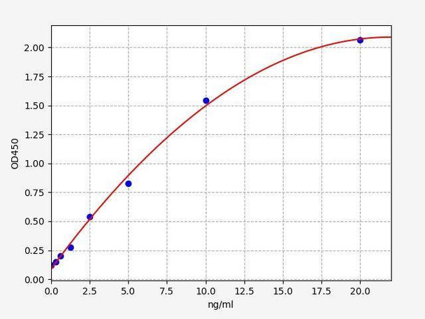 Rat Mitochondrial Dysfunction ELISA Sampler Pack (SKGE0092)