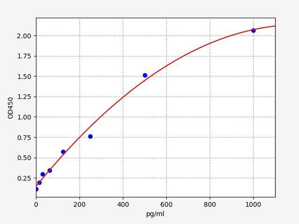 Hamster CXCL10/IP-10 (Interferon Gamma Induced Protein 10kDa) ELISA Kit