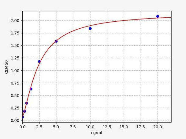 Human Neurodegeneration ELISA Sampler Pack (SKGE0099)