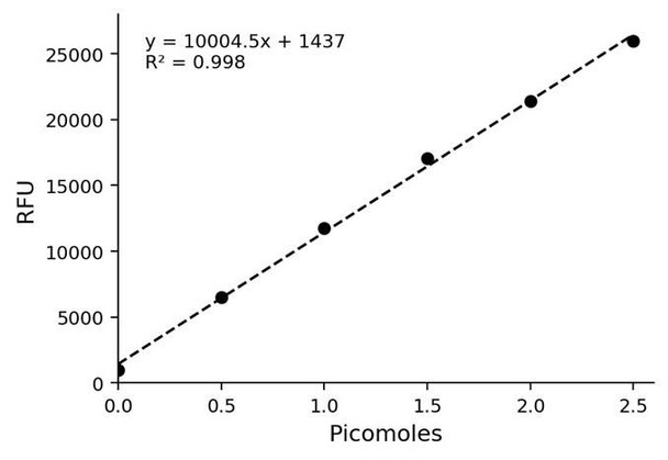 CYP19A (Aromatase) Activity Assay