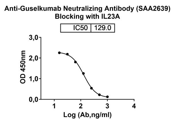 Anti-Guselkumab Neutralizing Antibody [SAA2639]