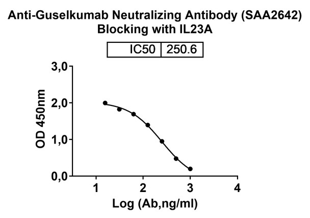 Anti-Guselkumab Neutralizing Antibody [SAA2642]