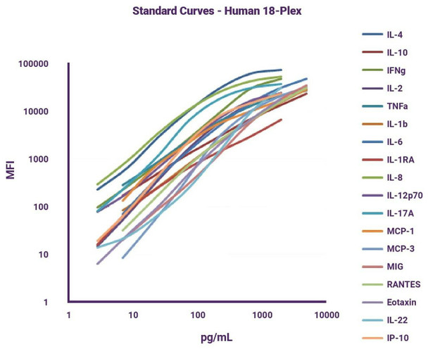 GeniePlex Human CCL5/SCYA5/RANTES Immunoassay