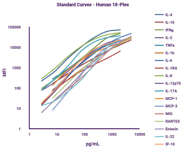 GeniePlex Human RAGE/AGER/sRAGE Immunoassay