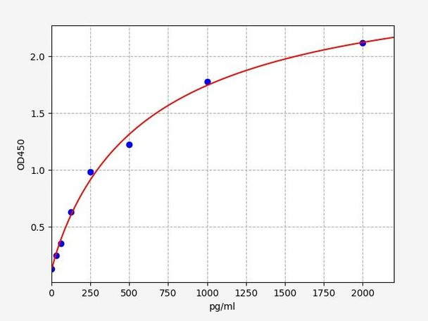 Human Humanin (MT-RNR2) ELISA Kit (HUFI03862)