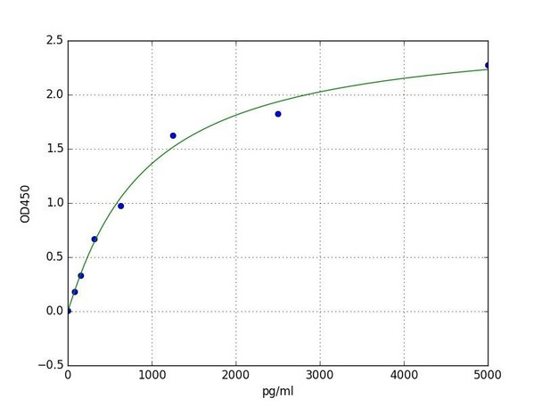 Human TEAD2 (TEA domain family member 2) ELISA Kit (HUFI06165)