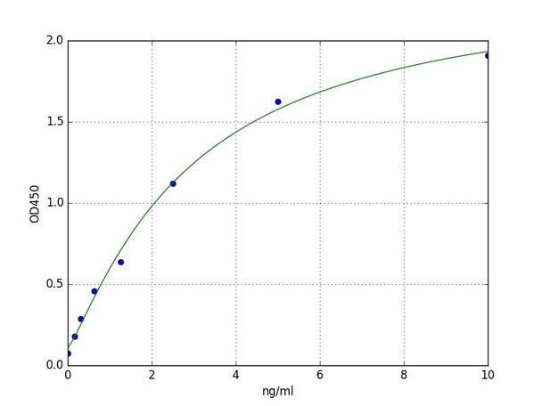 Human RPS13 (40S ribosomal protein S13) ELISA Kit (HUFI06722)