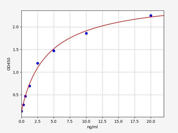 Human PLP2 (Proteolipid protein 2) ELISA Kit (HUFI07167)