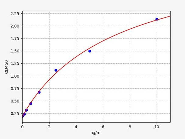 Human HAVCR2 (Hepatitis A virus cellular receptor 2) ELISA Kit (HUFI08163)