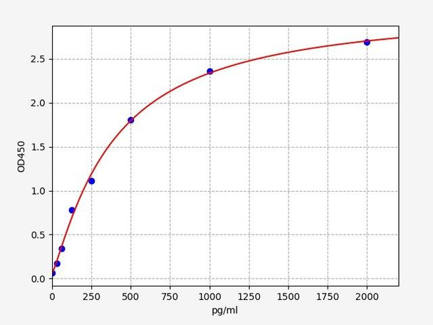 Human CHCHD2 (Coiled-coil-helix-coiled-coil-helix domain-containing protein 2) ELISA Kit (HUFI07959)