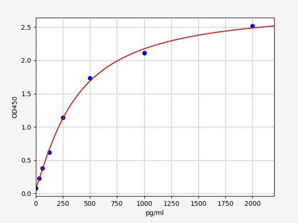 Human MIP-1 beta / CCL4 ELISA Kit