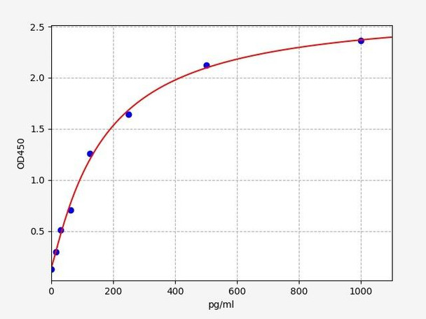 Human SEMG1 / Semenogelin-1 ELISA Kit