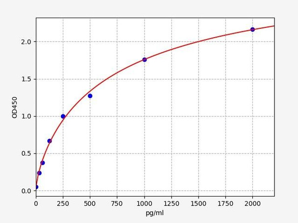 Human Urocortin-2 / UCN2 ELISA Kit