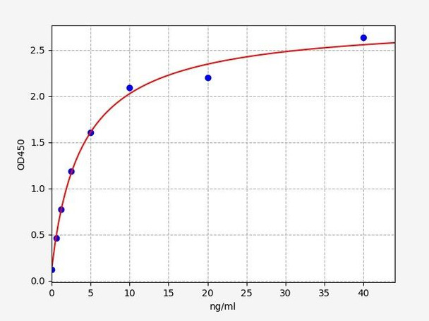 Human OSGIN2 / Oxidative stress-induced growth inhibitor 2 ELISA Kit