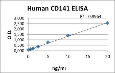 Human CD141 PharmaGenie ELISA Kit (HUDC0011)
