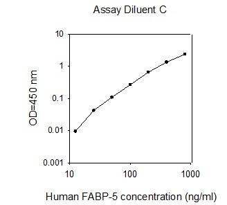 Human FABP-5 PharmaGenie ELISA Kit (SBRS0550)