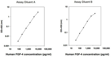 Human FGF-4 PharmaGenie ELISA Kit (SBRS0577)