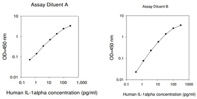 Human IL-1 alpha PharmaGenie ELISA Kit (SBRS0738)