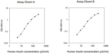 Human Insulin PharmaGenie ELISA Kit (SBRS0795)