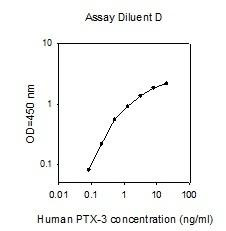 Human PTX-3 PharmaGenie ELISA Kit (SBRS1027)