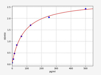 Canine MIP-1β(Macrophage Inflammatory Protein 1 Beta)ELISA Kit | Assay ...